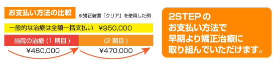 矯正治療はＩ期治療とＩＩ期治療に分かれます